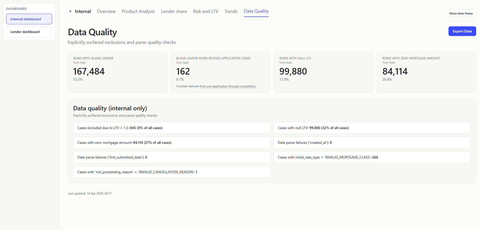 Internal Dashboard Data Quality