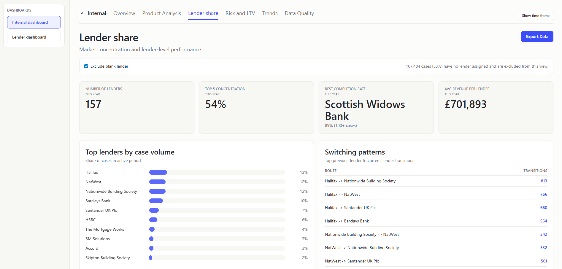 Internal Dashboard Lender Share