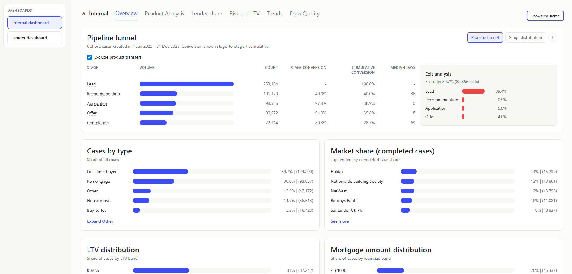 Internal Dashboard Overview 2