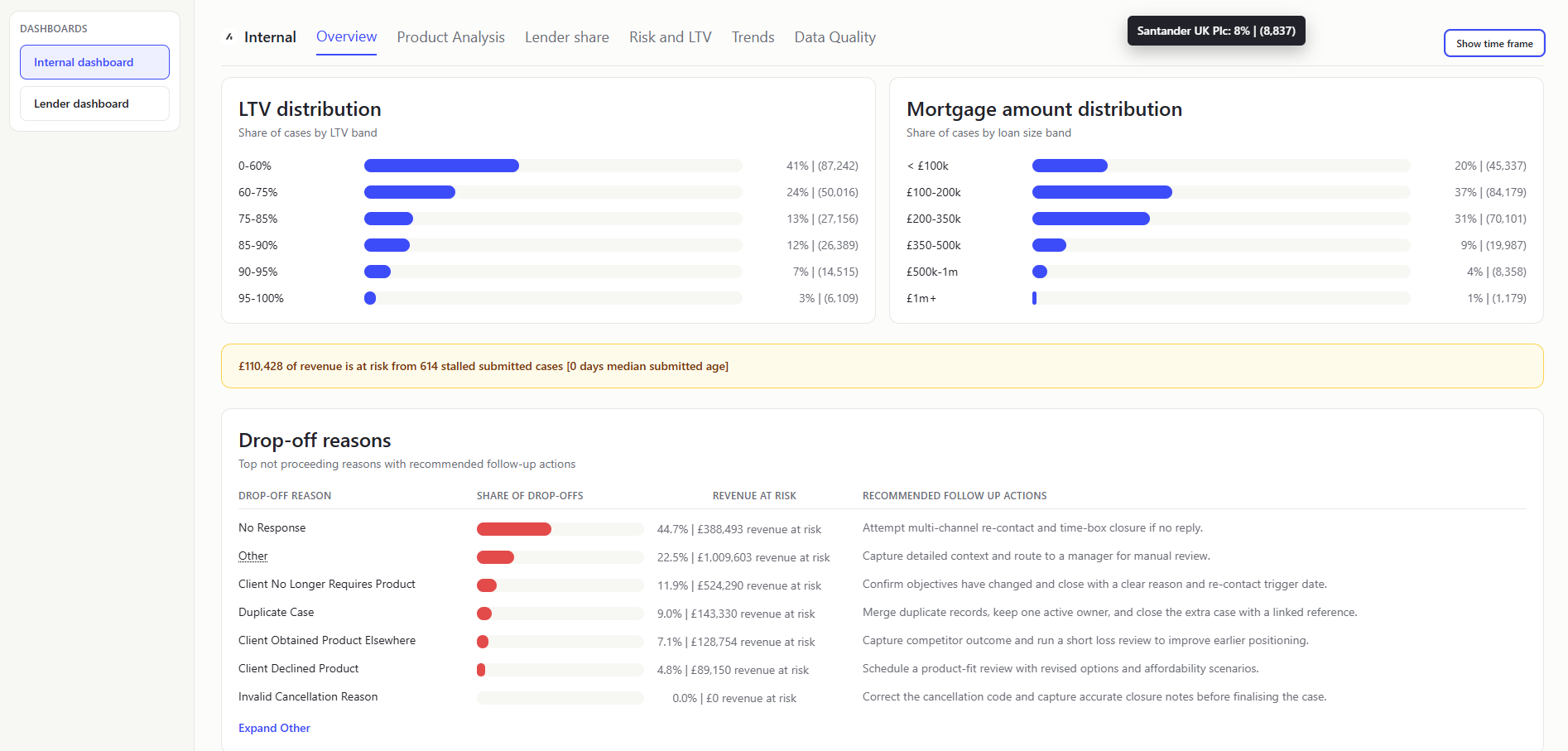 Internal Dashboard Overview 3
