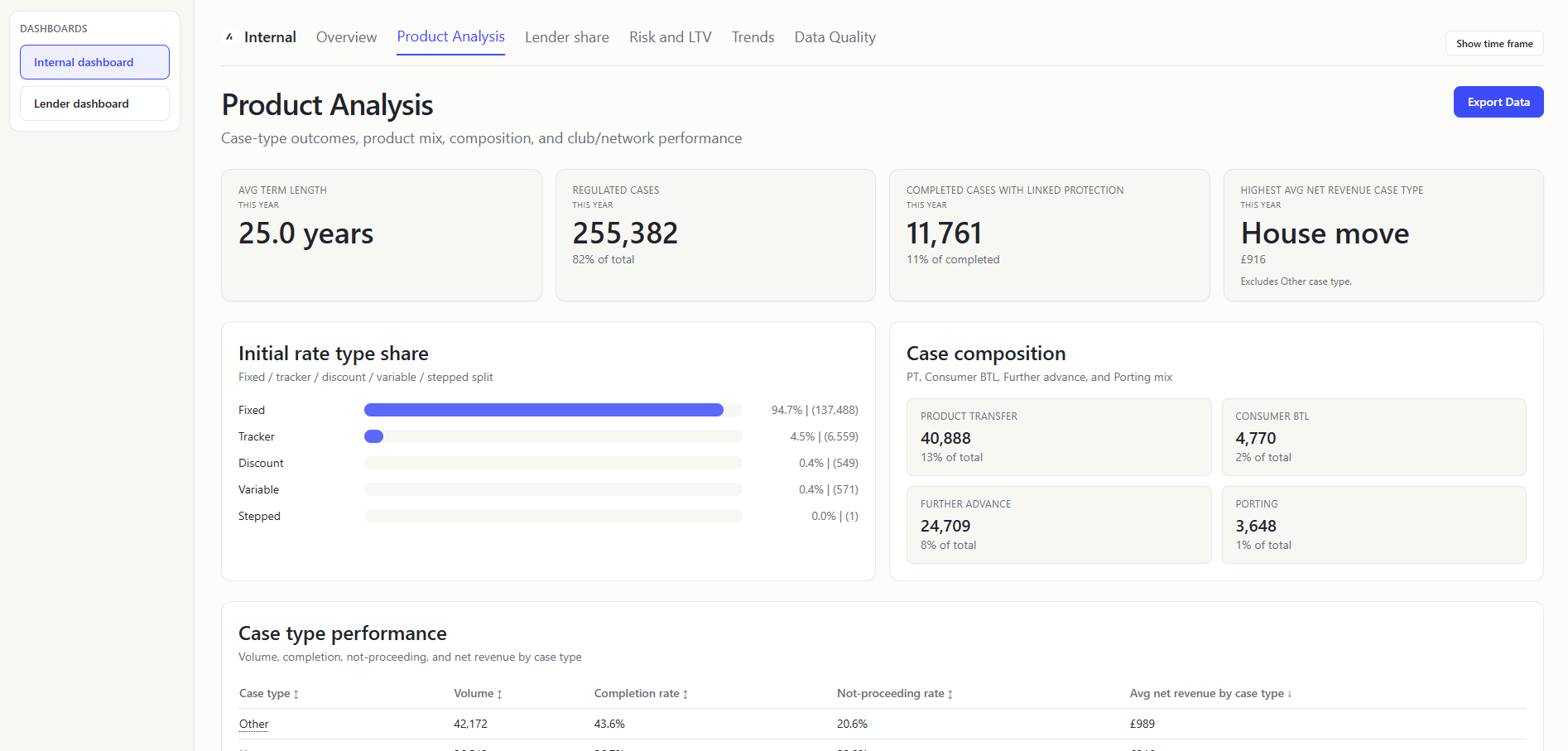 Internal Dashboard Product Analysis