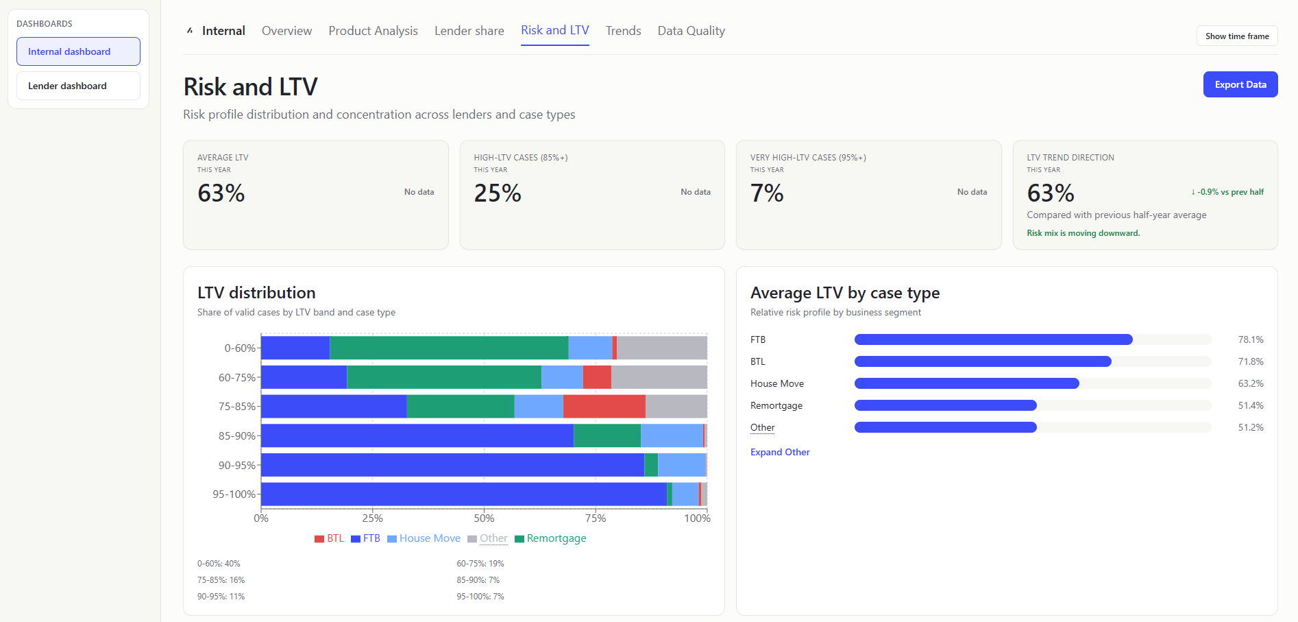 Internal Dashboard Risk and LTV
