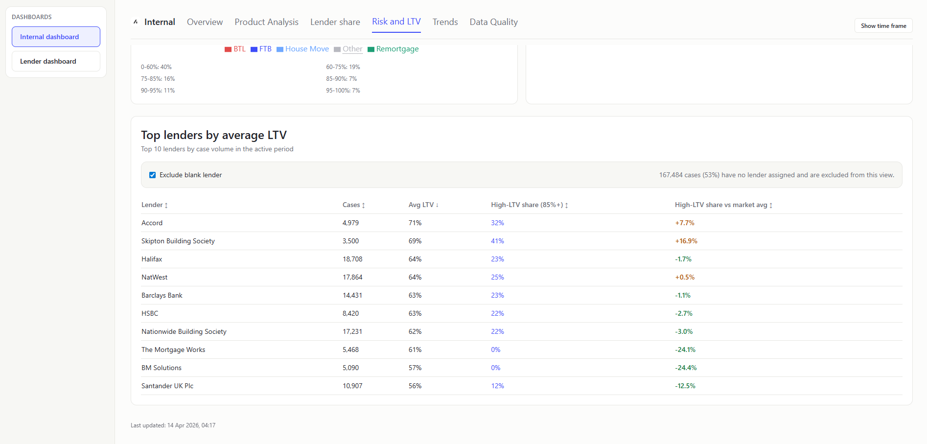 Internal Dashboard Risk and LTV 2