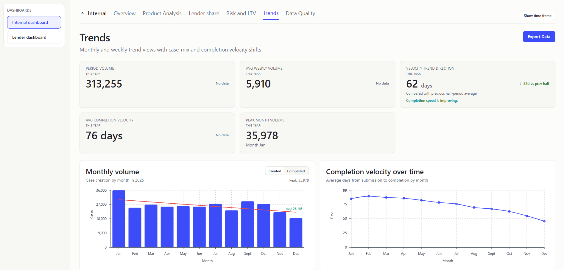 Internal Dashboard Trends