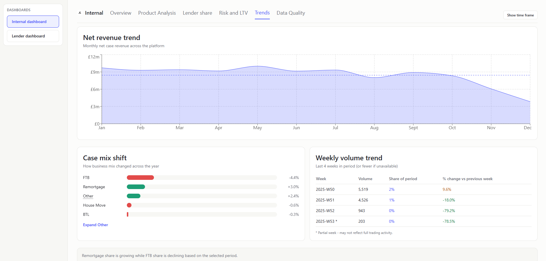 Internal Dashboard Trends 2