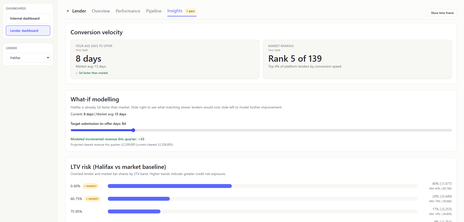 Lender Dashboard Insights 2