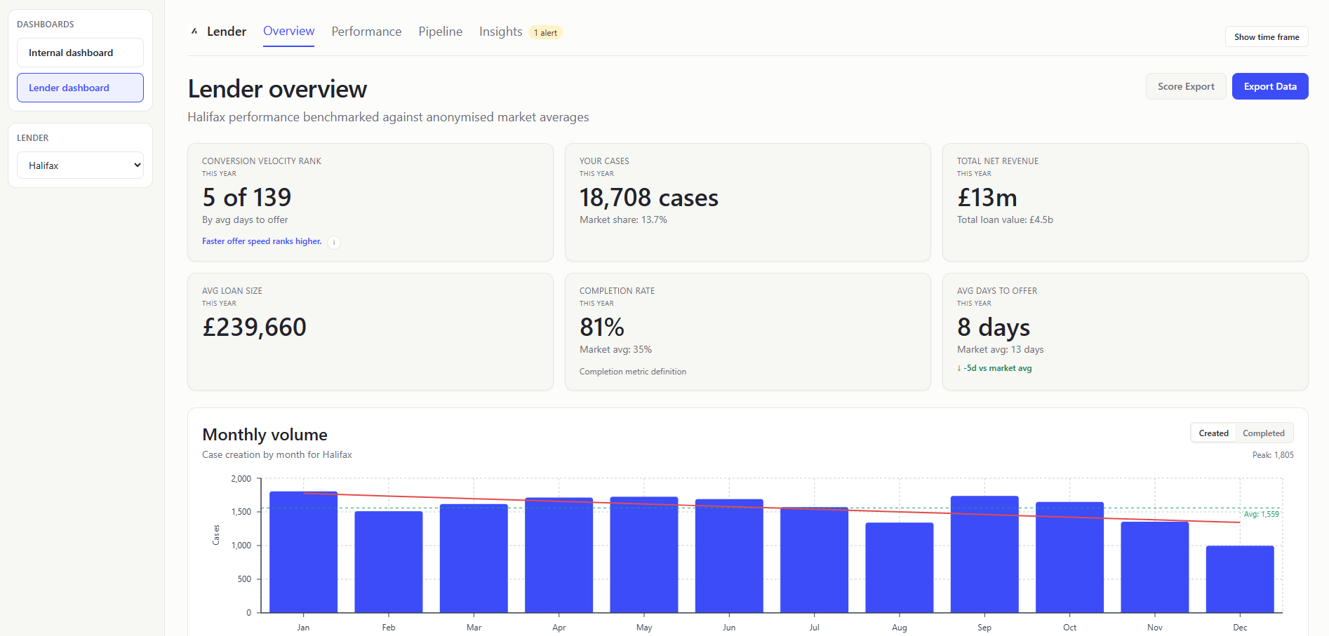 Lender Dashboard Overview