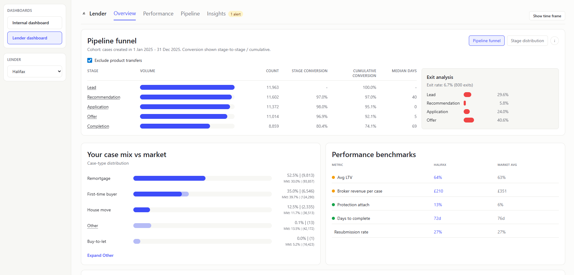 Lender Dashboard Overview 2