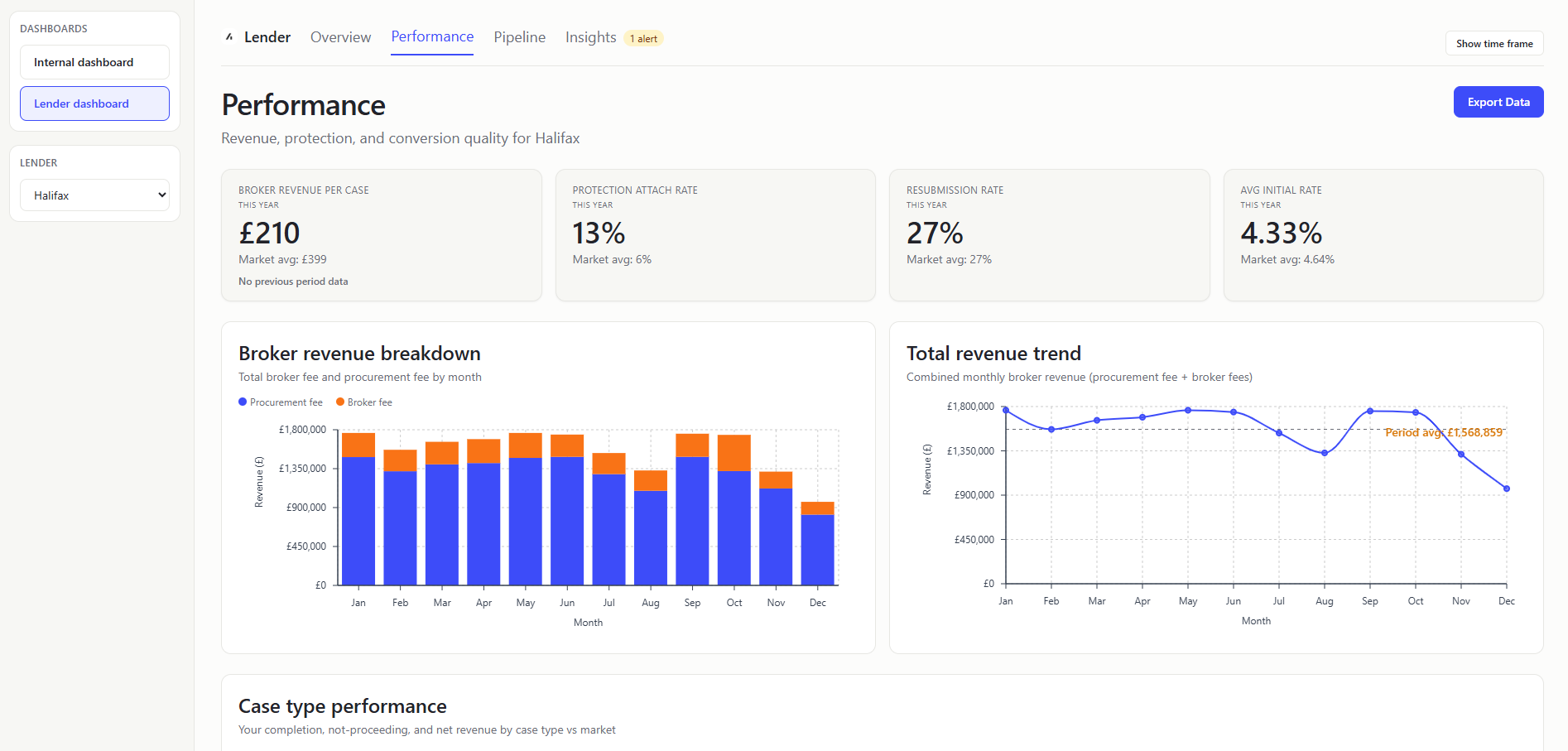 Lender Dashboard Performance