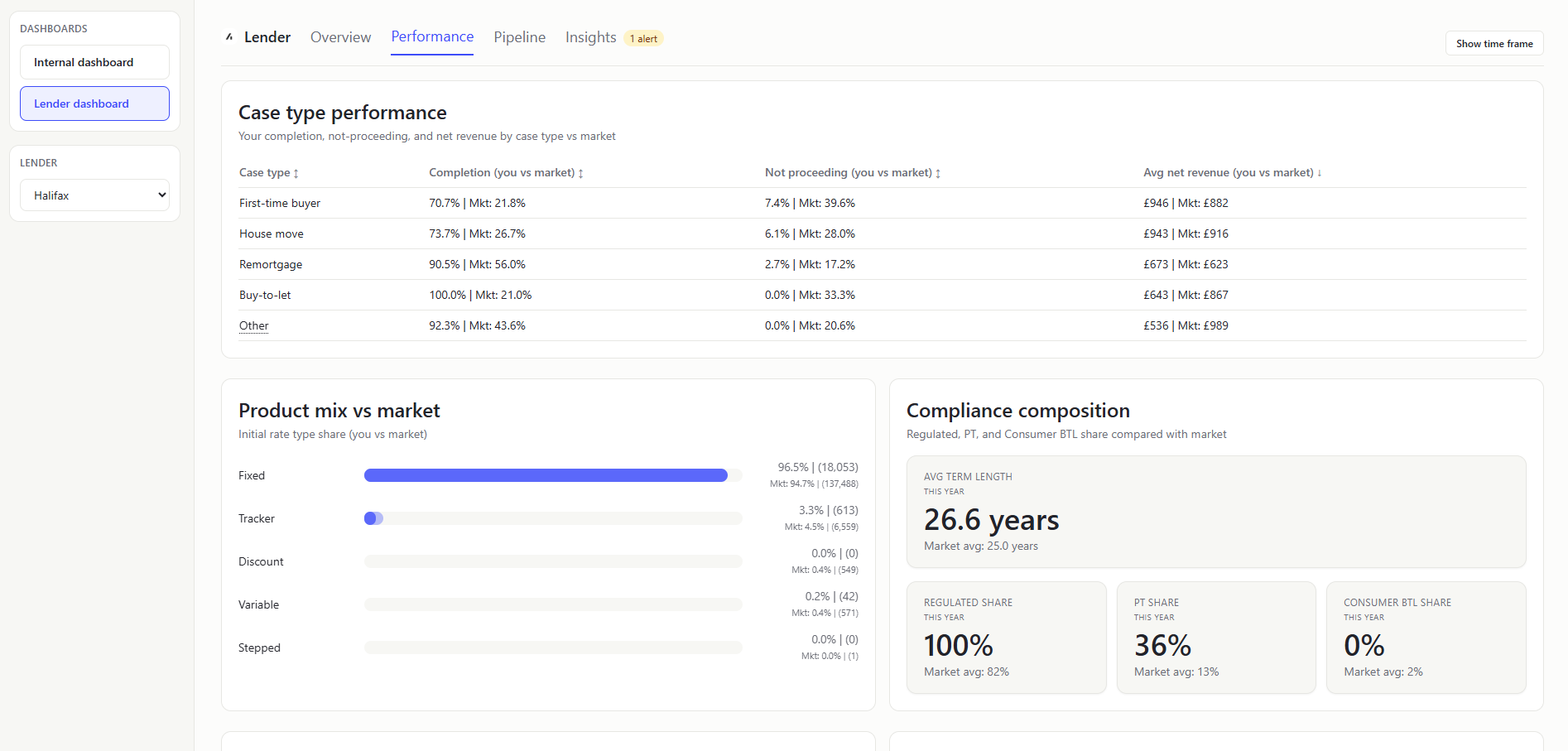 Lender Dashboard Performance 2