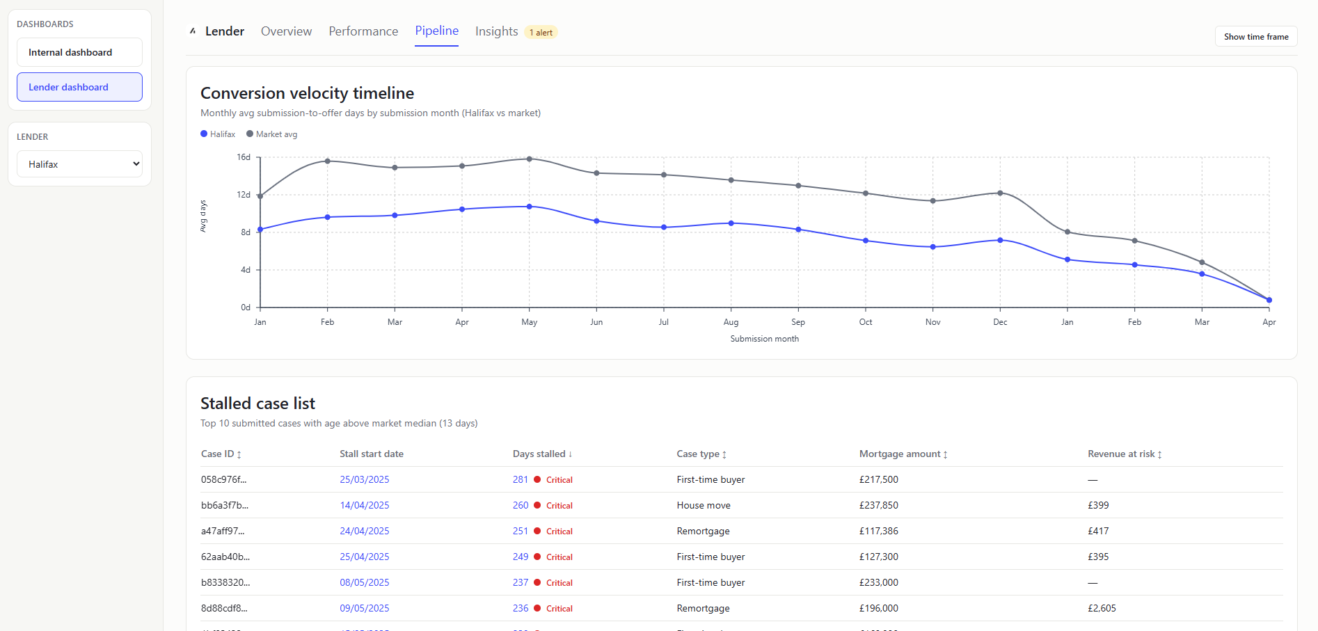 Lender Dashboard Pipeline 3