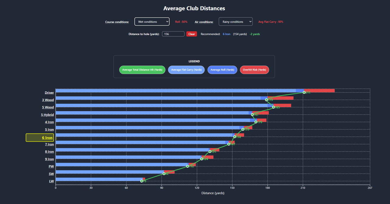Golf Shot Distances Site